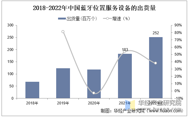 2018-2022年中国蓝牙位置服务设备的出货量