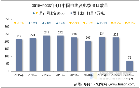 2015-2023年4月中国电线及电缆出口数量