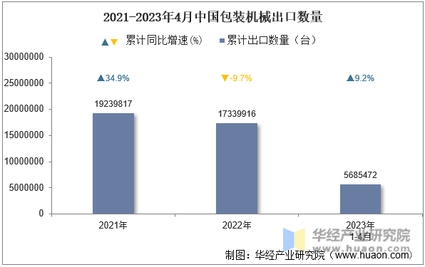 2021-2023年4月中国包装机械出口数量