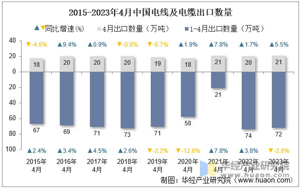 2015-2023年4月中国电线及电缆出口数量