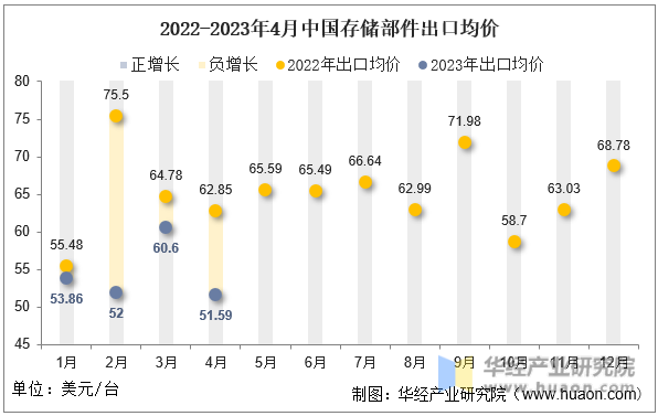 2022-2023年4月中国存储部件出口均价