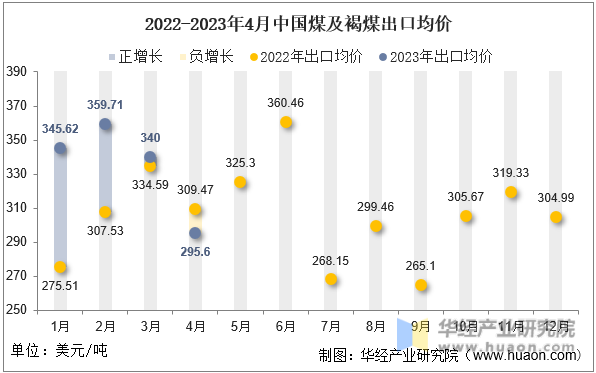 2022-2023年4月中国煤及褐煤出口均价