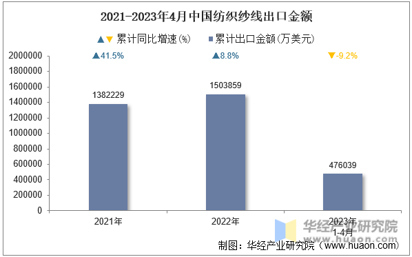 2021-2023年4月中国纺织纱线出口金额