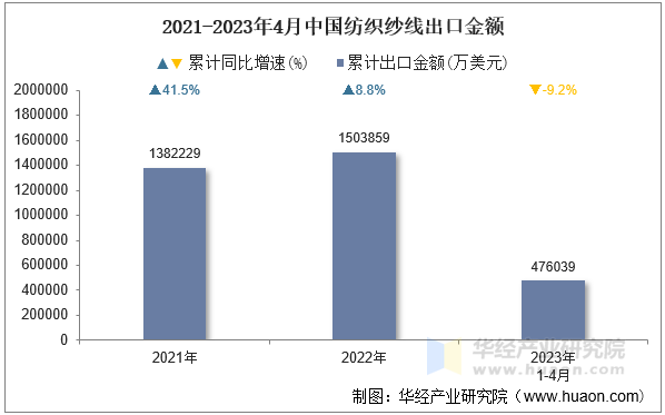 2021-2023年4月中国纺织纱线出口金额