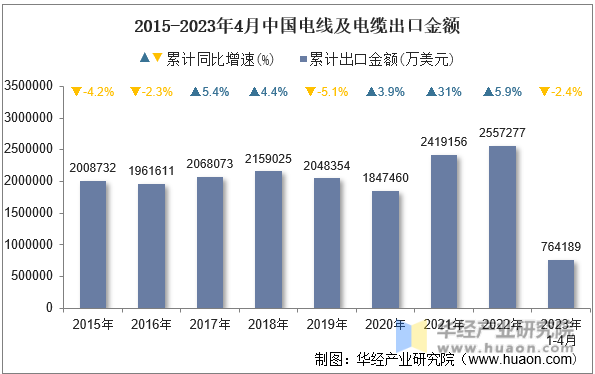 2015-2023年4月中国电线及电缆出口金额
