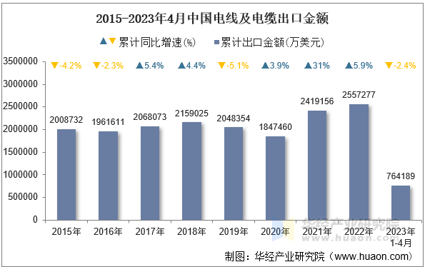 2015-2023年4月中国电线及电缆出口金额