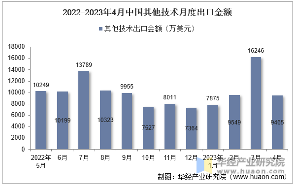 2022-2023年4月中国其他技术月度出口金额
