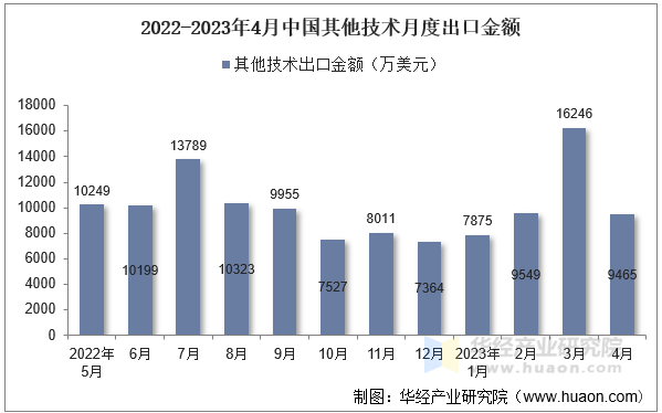 2022-2023年4月中国其他技术月度出口金额