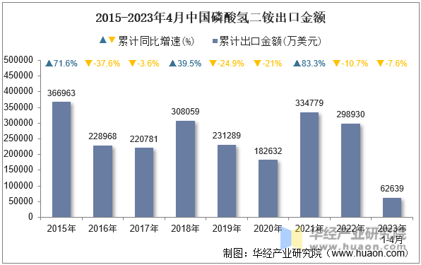 2015-2023年4月中国磷酸氢二铵出口金额