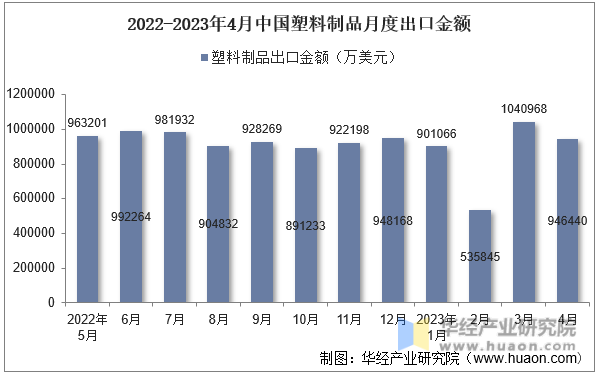 2022-2023年4月中国塑料制品月度出口金额