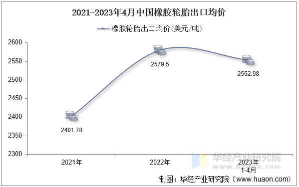 2021-2023年4月中国橡胶轮胎出口均价
