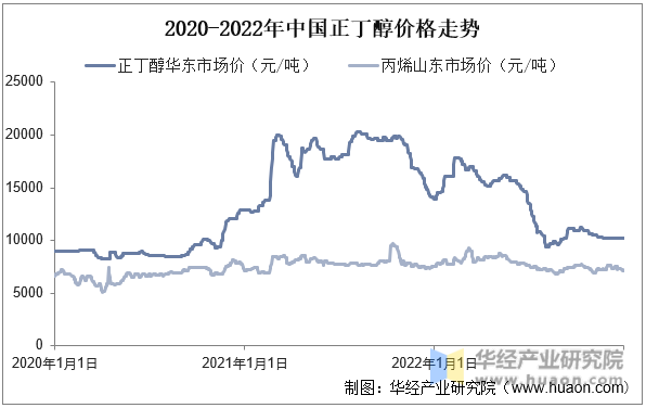 2020-2022年中国正丁醇价格走势