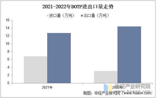 2021-2022年DOTP进出口量走势