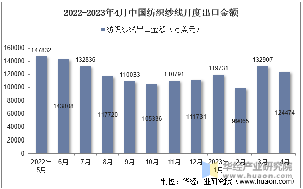 2022-2023年4月中国纺织纱线月度出口金额