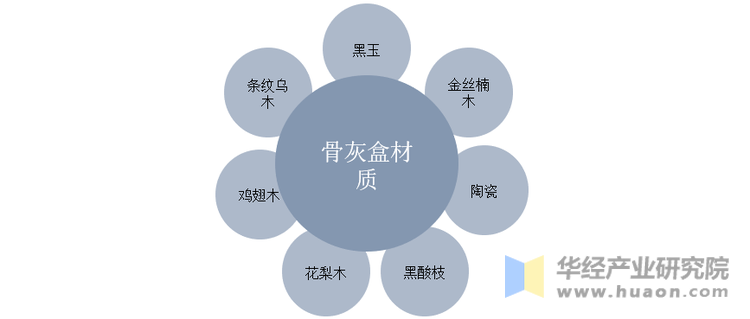 骨灰盒是一种装载人或动物骨灰的盒子，通常用于保存或运载骨灰。骨灰盒材质多样，一般包括陶瓷、木材、金属、玻璃等材质，设计也各异。一些骨灰盒还配有装饰、名字等标识，以纪念逝者。骨灰盒有长方形、方形、圆形和心形等各种形状和尺寸，根据逝者的喜好、文化和宗教信仰等，选择适合的骨灰盒。