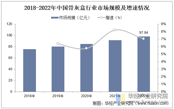 2018-2022年中国骨灰盒行业市场规模及增速情况