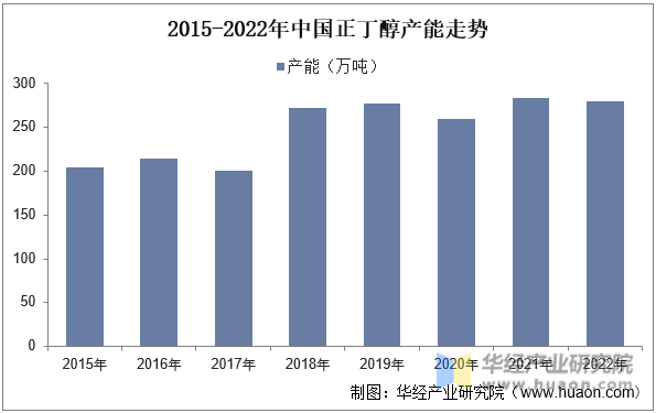 2015-2022年中国正丁醇产能走势