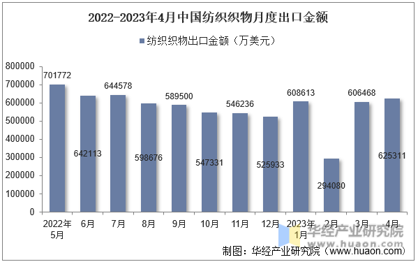 2022-2023年4月中国纺织织物月度出口金额
