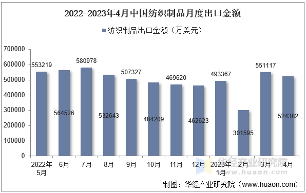 2022-2023年4月中国纺织制品月度出口金额