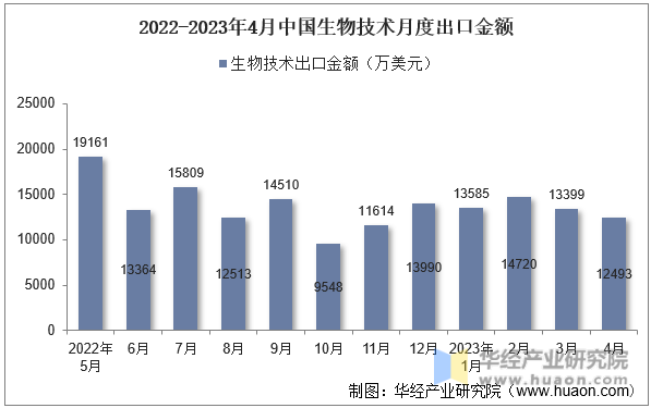 2022-2023年4月中国生物技术月度出口金额