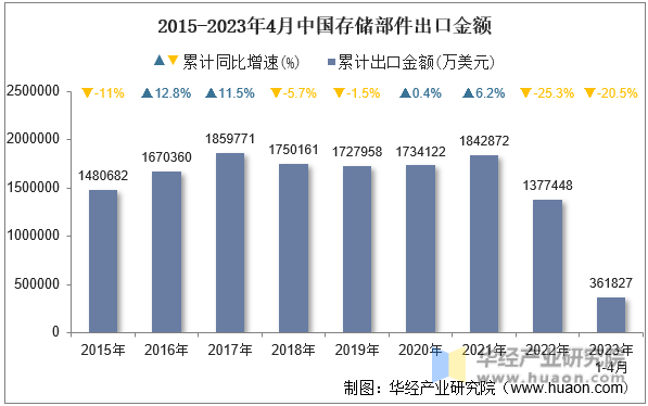 2015-2023年4月中国存储部件出口金额