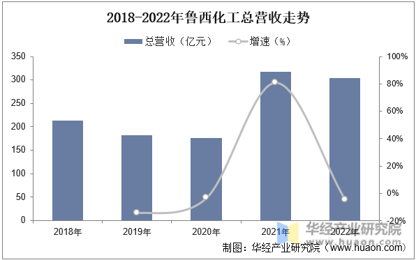 2018-2022年中国鲁西化工营收走势