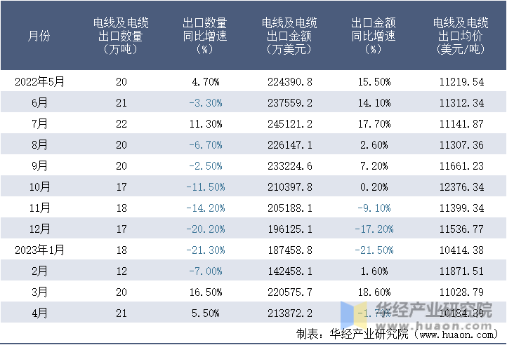2022-2023年4月中国电线及电缆出口情况统计表
