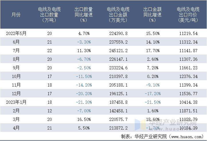 2022-2023年4月中国电线及电缆出口情况统计表