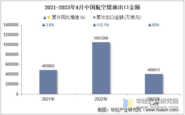 2021-2023年4月中国航空煤油出口金额