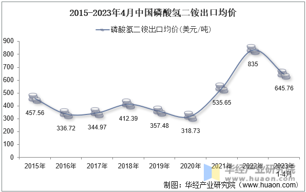 2015-2023年4月中国磷酸氢二铵出口均价