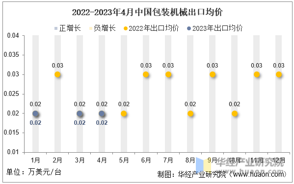 2022-2023年4月中国包装机械出口均价