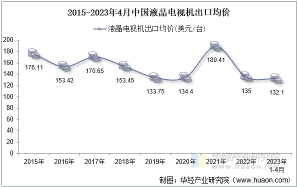 2015-2023年4月中国液晶电视机出口均价