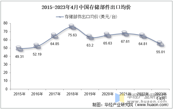 2015-2023年4月中国存储部件出口均价