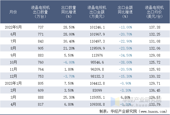 2022-2023年4月中国液晶电视机出口情况统计表
