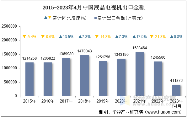2015-2023年4月中国液晶电视机出口金额