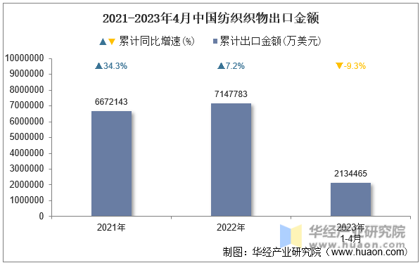 2021-2023年4月中国纺织织物出口金额