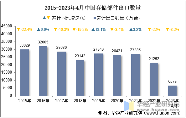 2015-2023年4月中国存储部件出口数量