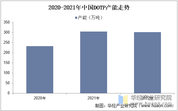 2020-2021年中国DOTP产能走势