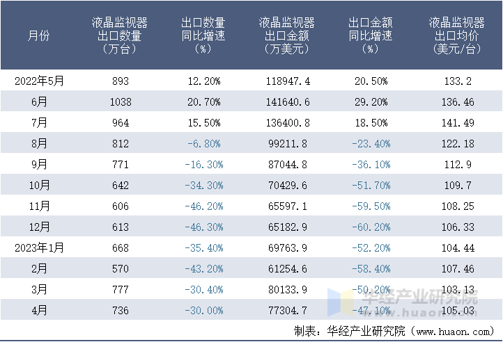 2022-2023年4月中国液晶监视器出口情况统计表