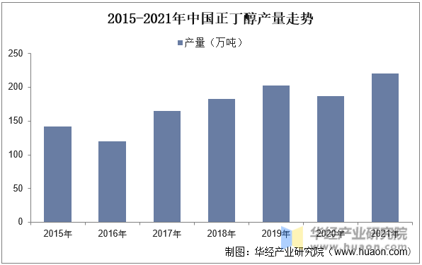 2015-2021年中国正丁醇产量走势