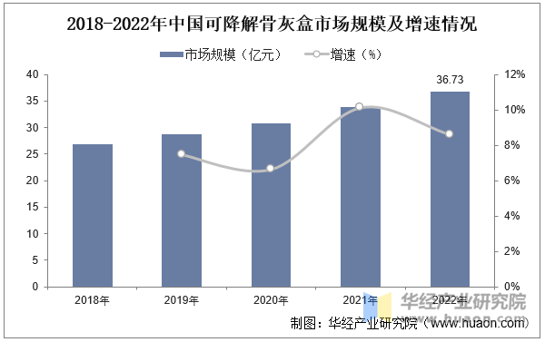 2018-2022年中国可降解骨灰盒市场规模及增速情况