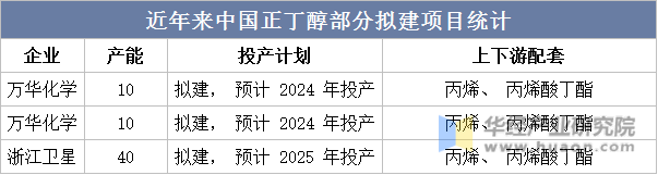 近年来中国正丁醇部分拟建项目统计