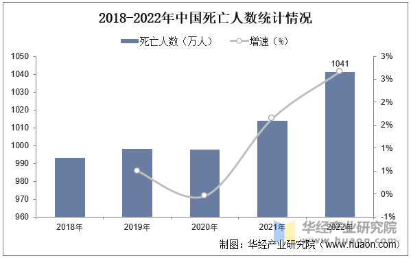 2018-2022年中国死亡人数统计情况