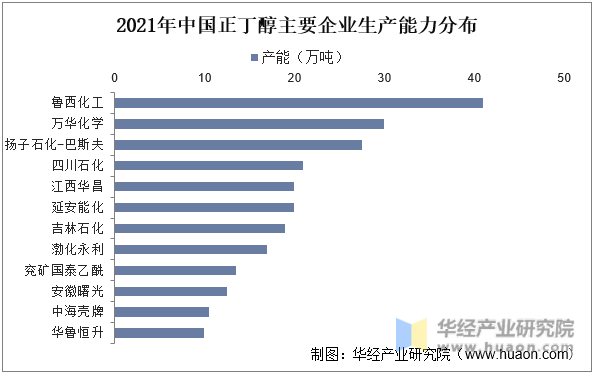 2021年中国正丁醇主要企业生产能力分布