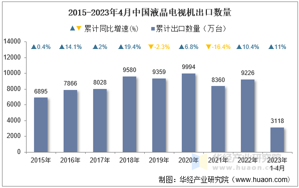 2015-2023年4月中国液晶电视机出口数量