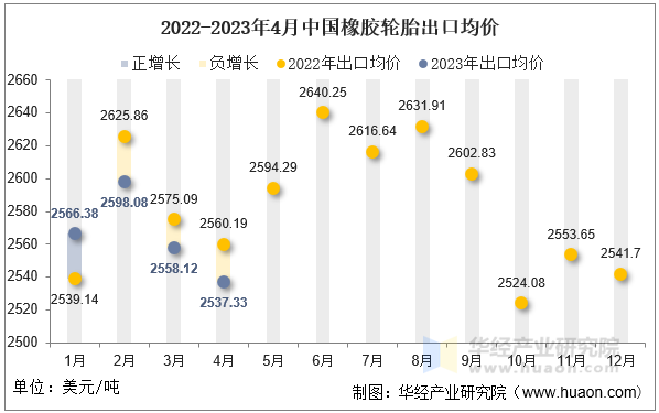 2022-2023年4月中国橡胶轮胎出口均价