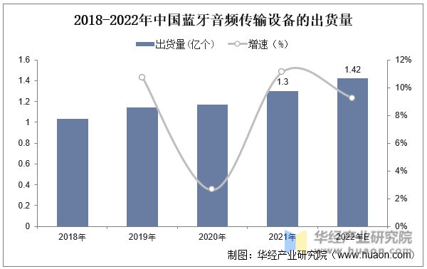 2018-2022年中国蓝牙音频传输设备的出货量