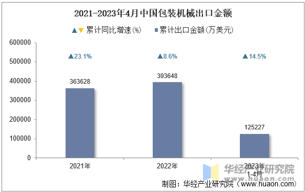 2021-2023年4月中国包装机械出口金额