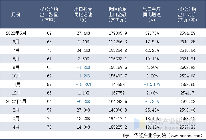 2022-2023年4月中国橡胶轮胎出口情况统计表