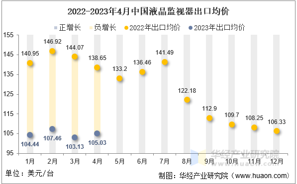 2022-2023年4月中国液晶监视器出口均价